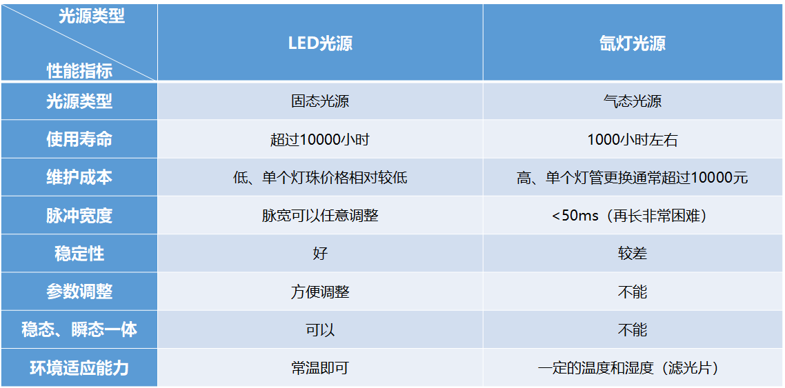 LED太陽光模擬器與氙燈太陽光模擬器對比(圖2)